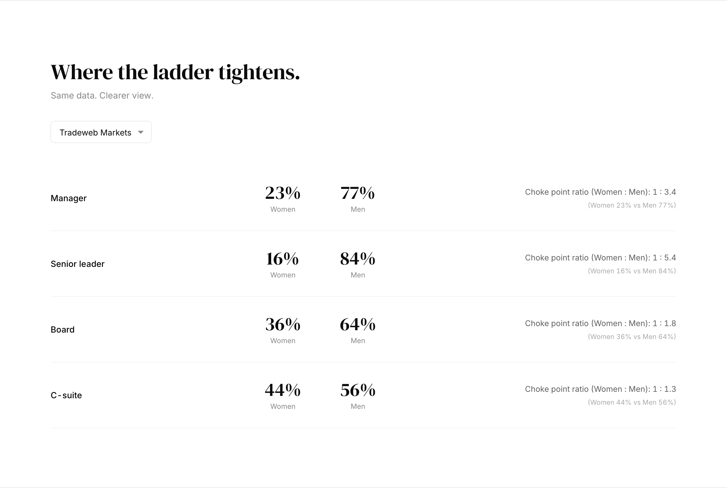 The full Where the ladder tightens screen: heading, company selector, and all four rungs, each ending on its choke point ratio. Manager 1 to 3.4, Senior leader 1 to 5.4, Board 1 to 1.8, C-suite 1 to 1.3.