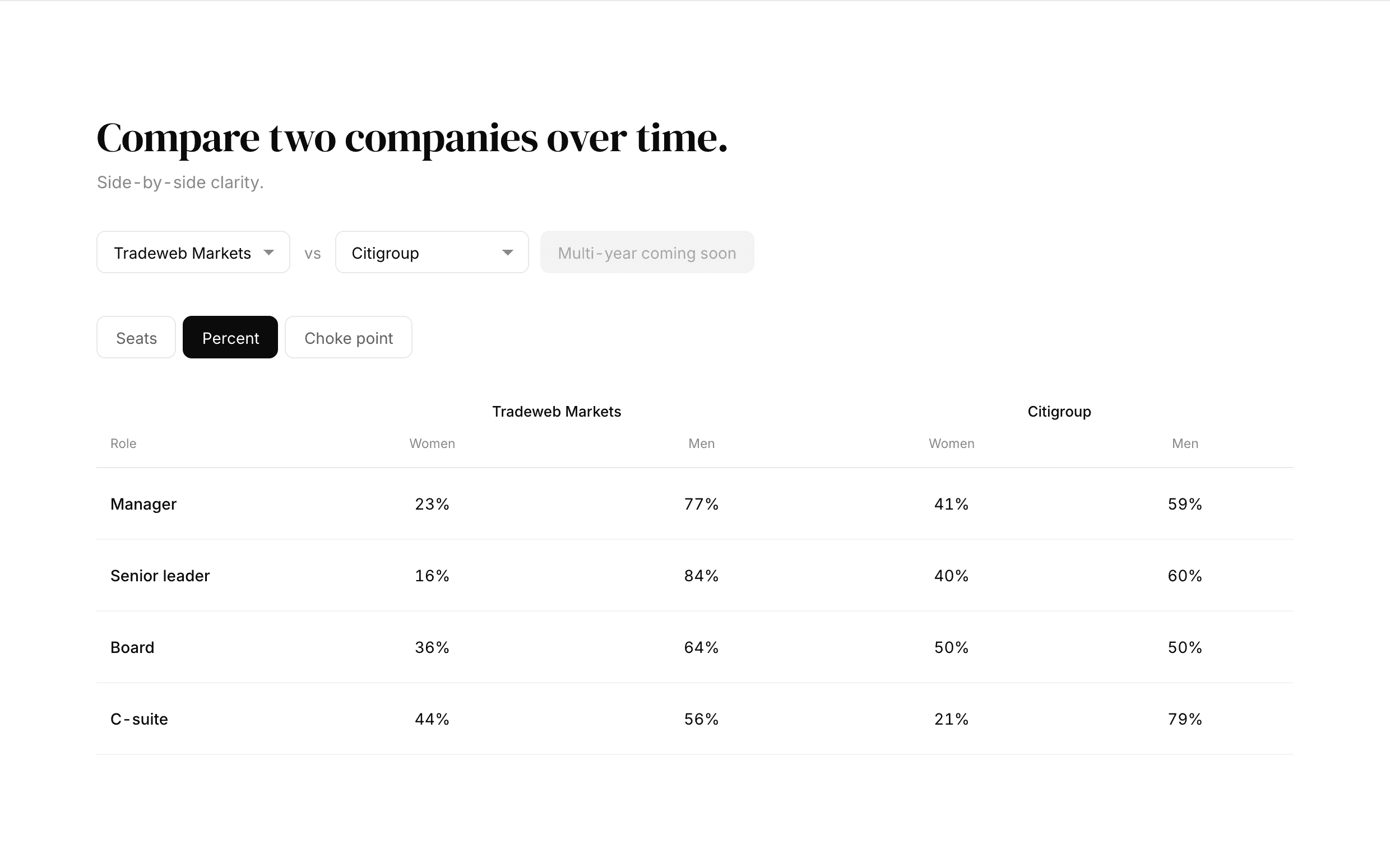 The compare section: two company dropdowns, unit toggles, and a table of four roles across two companies.