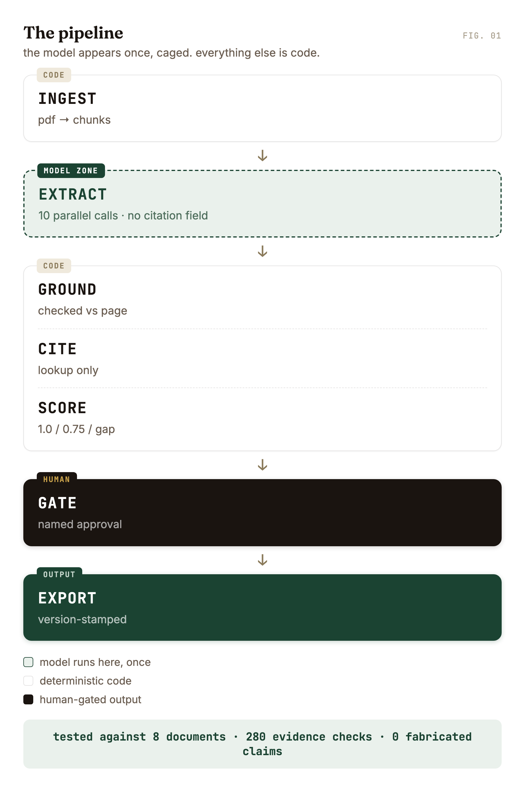 The Qlarc pipeline: ingest, a single caged model zone for extraction, then deterministic ground/cite/score steps, a named human gate, and a version-stamped export.