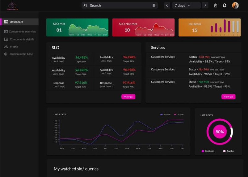 Swaayata dashboard: SLO met, not met and incident counts with trends, SLO compliance and service health.