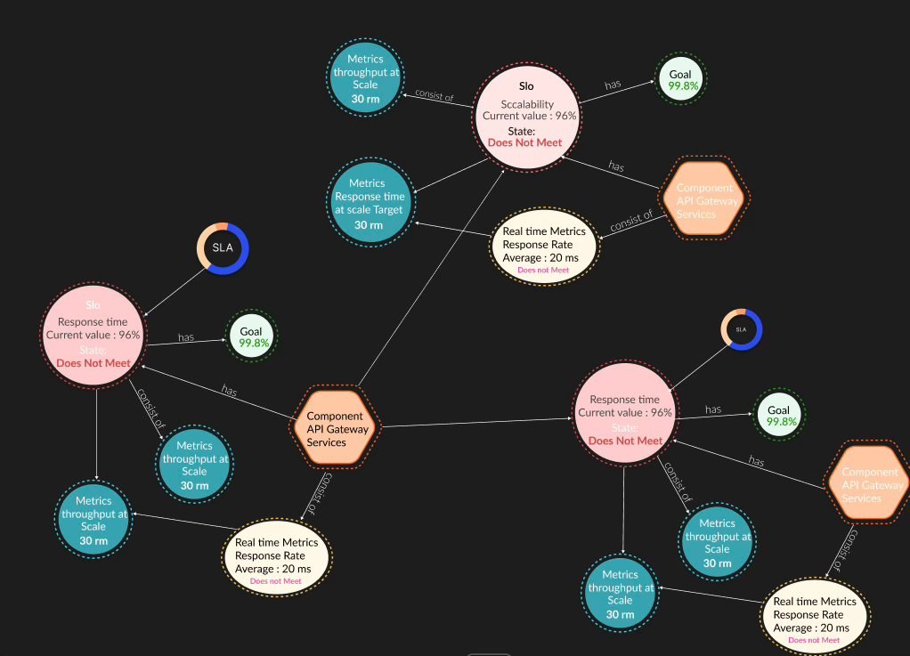 Entity reasoning graph: SLO, component and metric nodes, with breaching nodes in red.