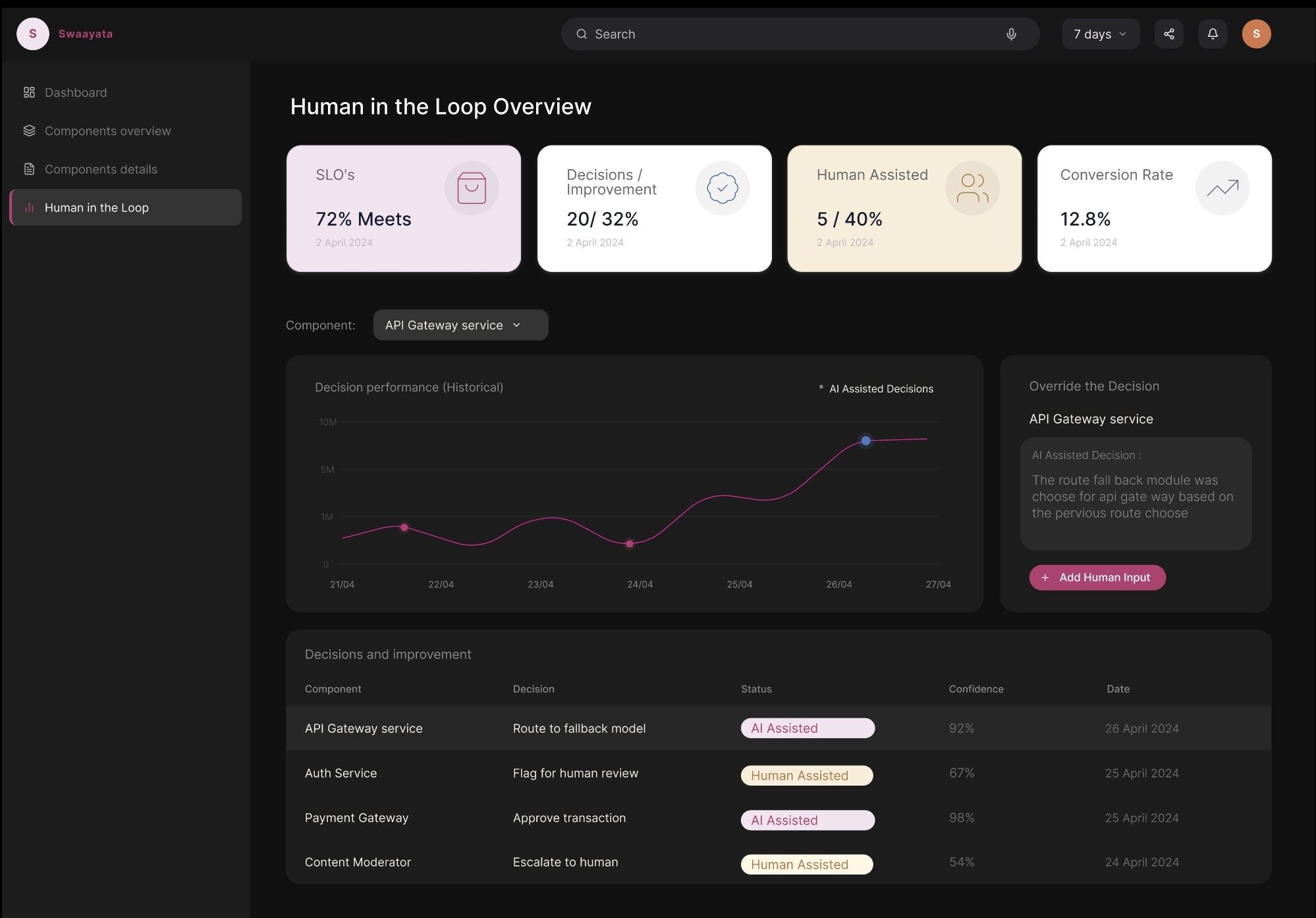 Human in the Loop: decision log with confidence levels, SLO compliance, AI versus human ratio, and an override panel.