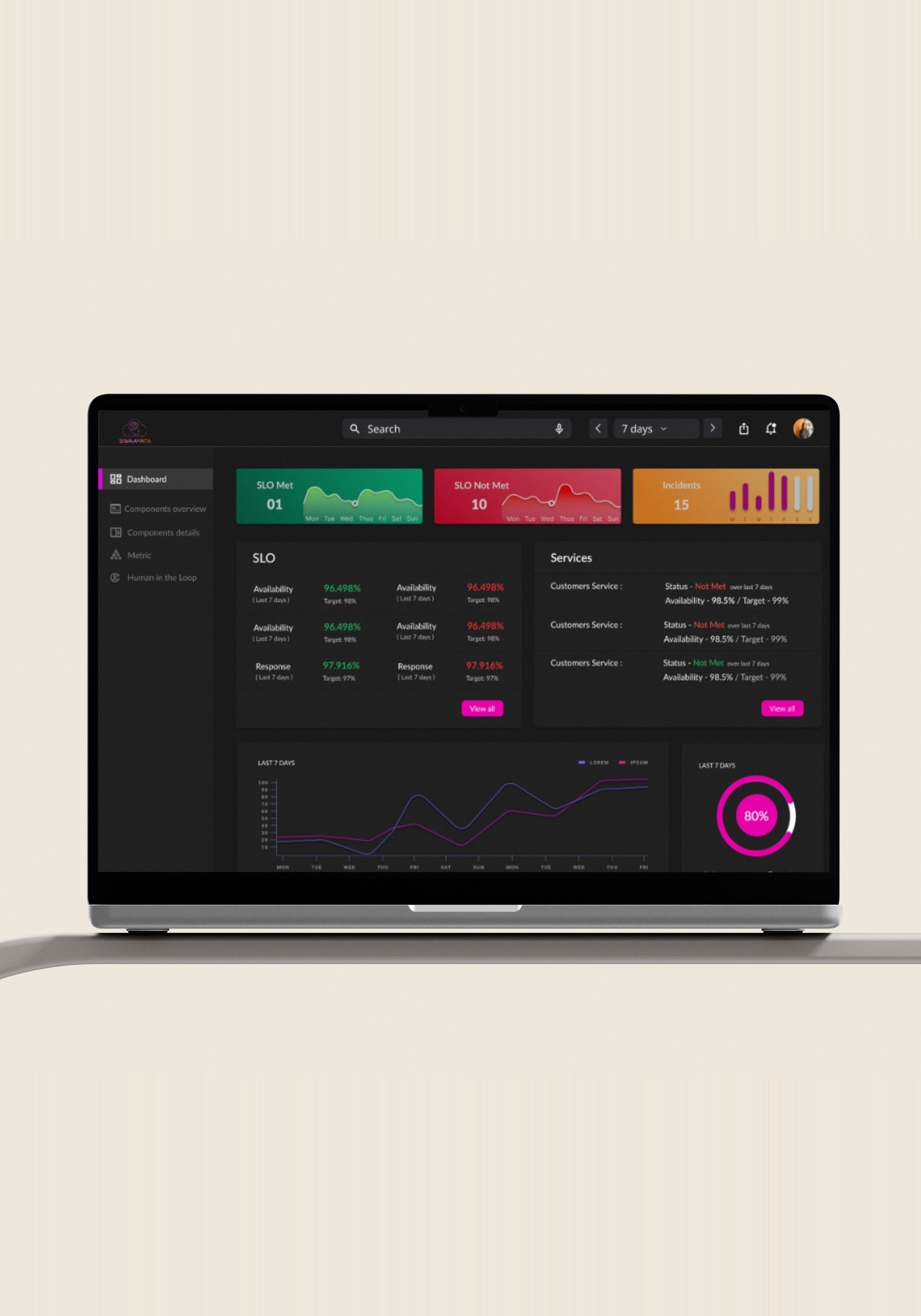 The Swaayata dashboard on a laptop screen: SLO status, incidents, service health and live metrics in one view.