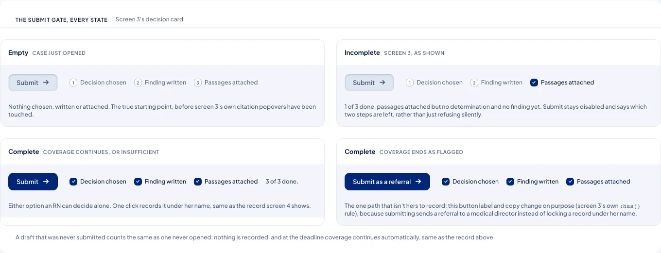 The submit gate in four states: empty, with nothing chosen, written or attached; incomplete, with only passages attached and submit still disabled; complete, with all three steps done and submit enabled for coverage continues or insufficient; and complete as a referral, where the button's label changes because the decision routes to a medical director instead of being recorded under the reviewer's own name.