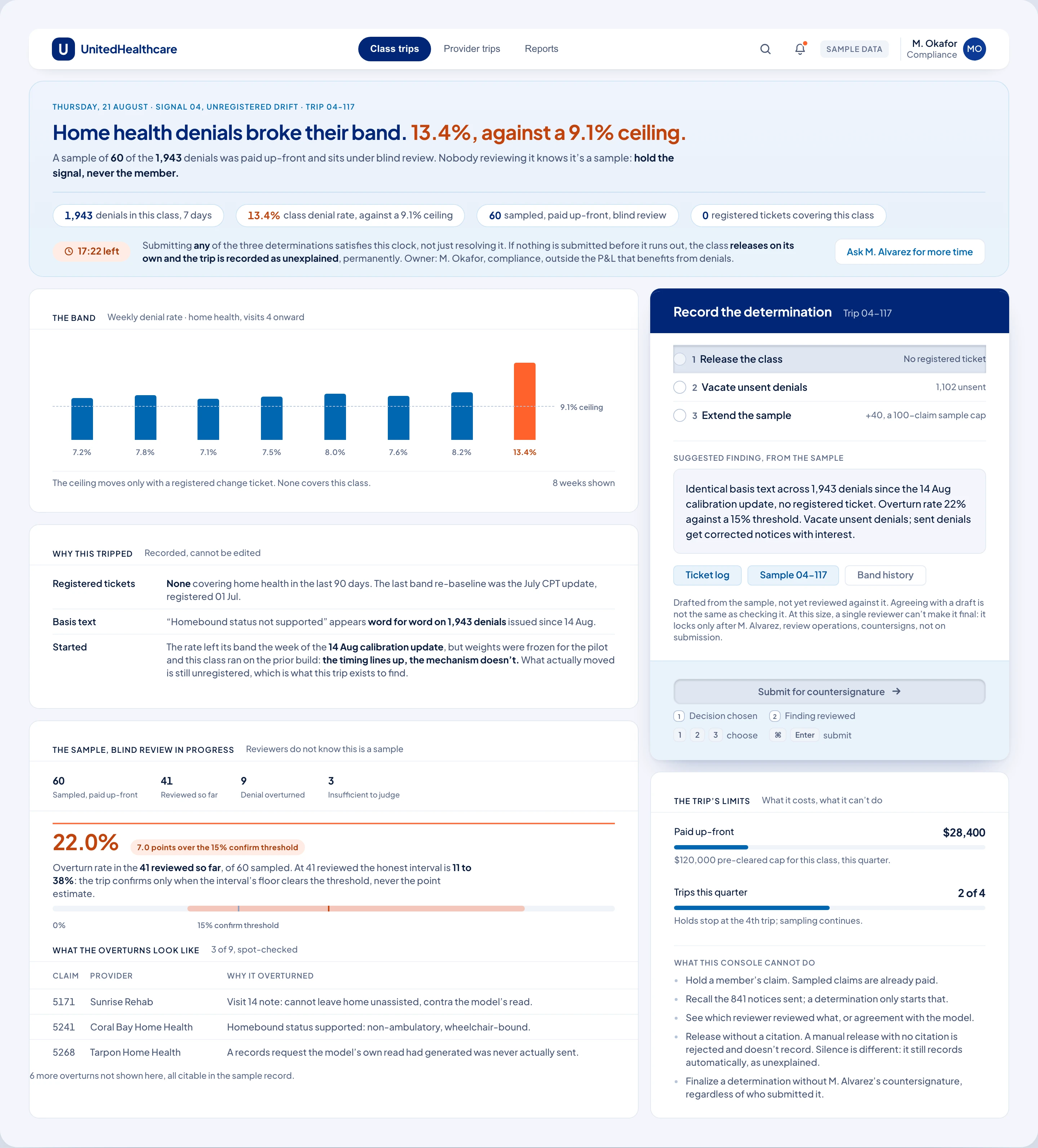 The class trip console: a chart showing home health denial rates breaking a 9.1% ceiling at 13.4%, a blind-review sample panel showing 41 of 60 cases reviewed, a three-option determination panel with a suggested finding drafted from the sample, and a trip's-limits card naming what was paid up front and what the console cannot do.